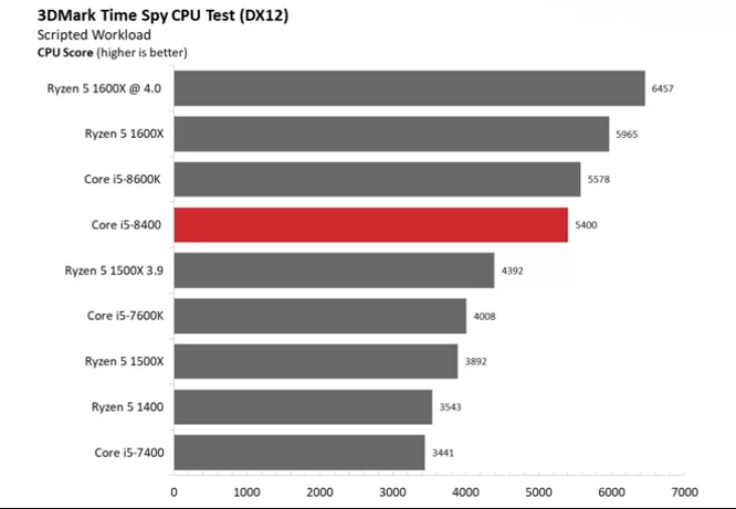 Đánh giá Intel core i5 8400