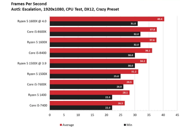 Đánh giá Intel core i5 8400