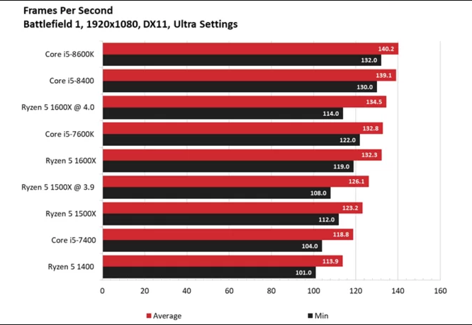 Đánh giá Intel core i5 8400