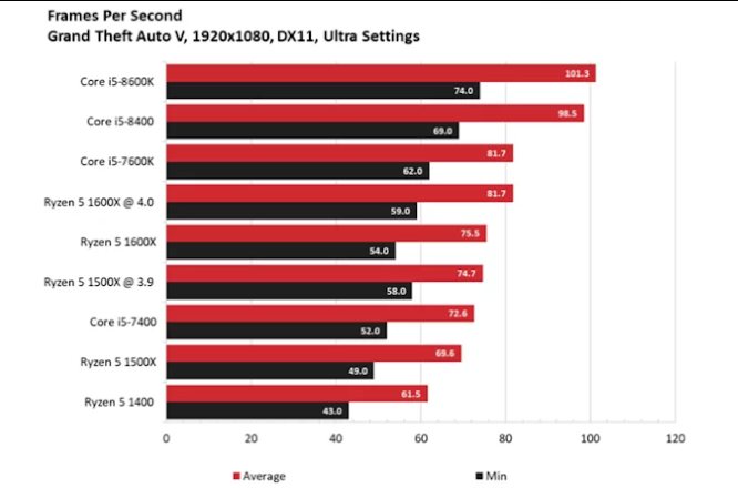 Đánh giá Intel core i5 8400