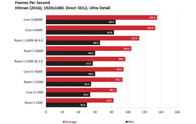 Đánh giá Intel core i5 8400