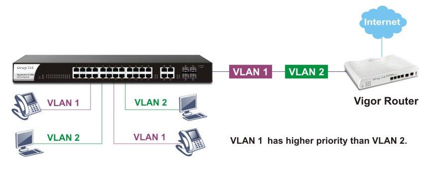 H3 g1280 voice vlan